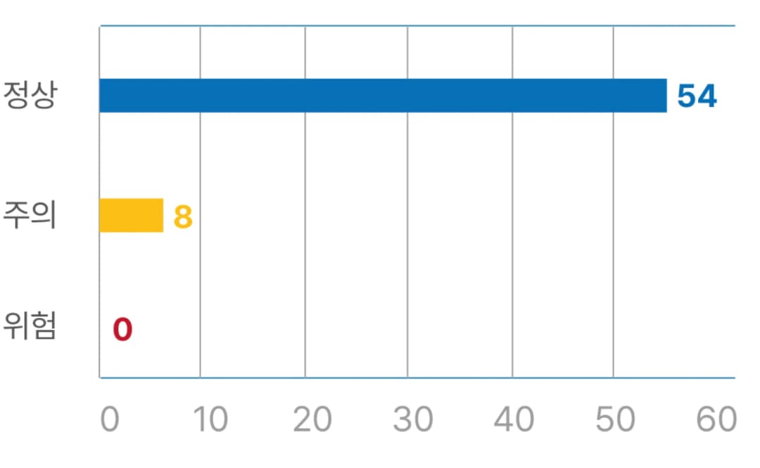 POMS 도입 이후 개선된 체형불균형 측정통계